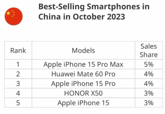 国内手机销量排行榜出炉：Mate60 Pro排名第二，第一名难以撼动