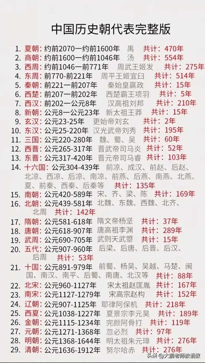 太长知识了！中国朝代顺序表，让你快速了解中国古代历史！
