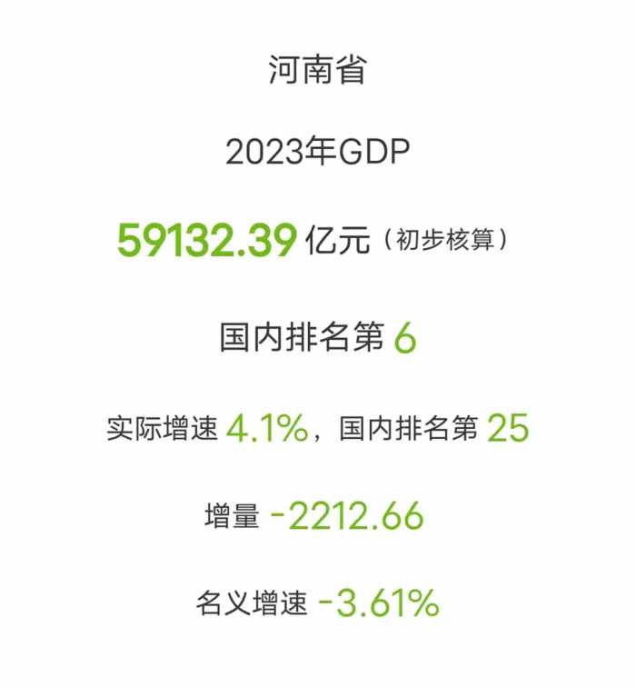 2023年27省GDP公布：河南跌破6万亿，四川全国第5，北京很强势