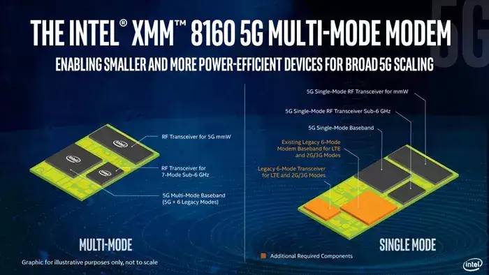Intel提前发布XMM 8160 5G基带：2019年出货