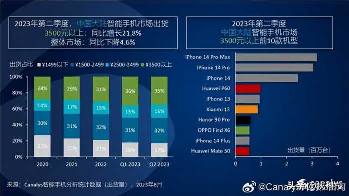 3500元以上 这10款手机中国卖得最好！华为P60第四、小米13第六