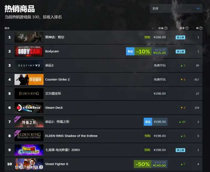 《黑神话：悟空》登顶Steam全球热销榜